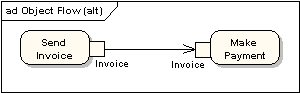 Object Flow - Example 3