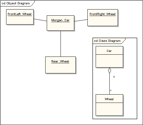 Example Class and Object Diagrams